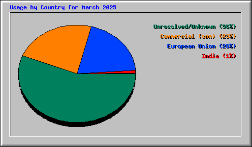 Usage by Country for March 2025