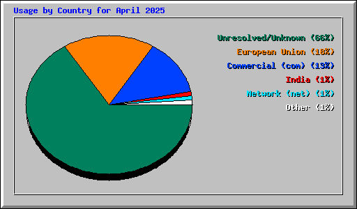 Usage by Country for April 2025