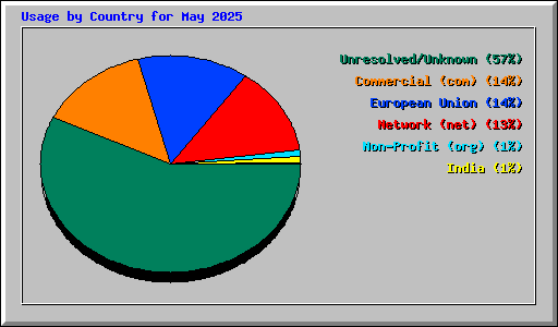 Usage by Country for May 2025