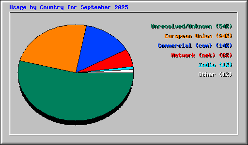 Usage by Country for September 2025
