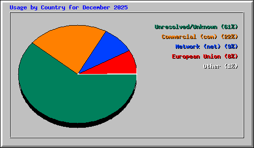 Usage by Country for December 2025