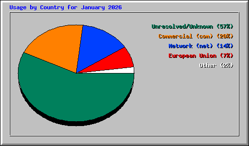 Usage by Country for January 2026