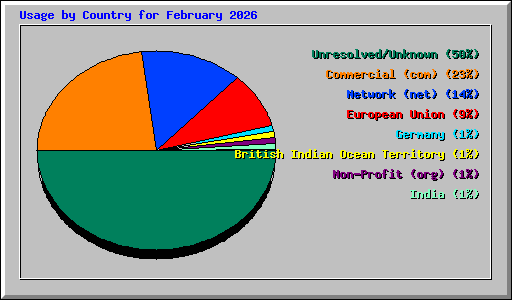 Usage by Country for February 2026