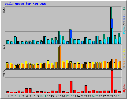 Daily usage for May 2025