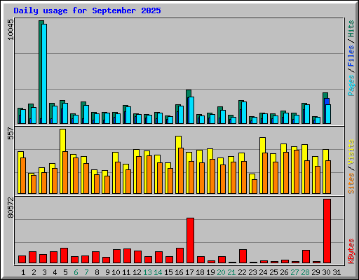 Daily usage for September 2025