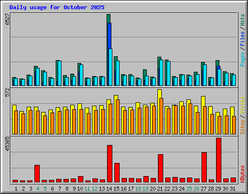 Daily usage for October 2025