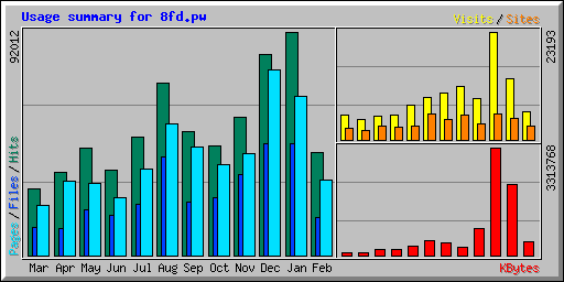 Usage summary for 8fd.pw